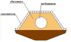 Использование георешетки для защиты трубопроводов