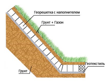 Применение объемной георешетки для укрепления склонов